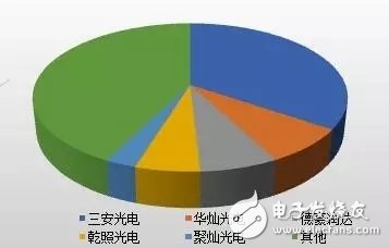 中國(guó)LED芯片產(chǎn)值規(guī)模巨大 2017年芯片產(chǎn)值增速同比達(dá)30%
