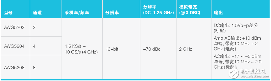 AWG5200信號(hào)發(fā)生器產(chǎn)品簡(jiǎn)介