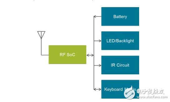 silicon labs基于語音識(shí)別遠(yuǎn)程控制智能電視的IoT方案