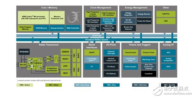 Silicon Labs EFR32 Blue Gecko Bluetooth Smart SoC 系列產品說明書