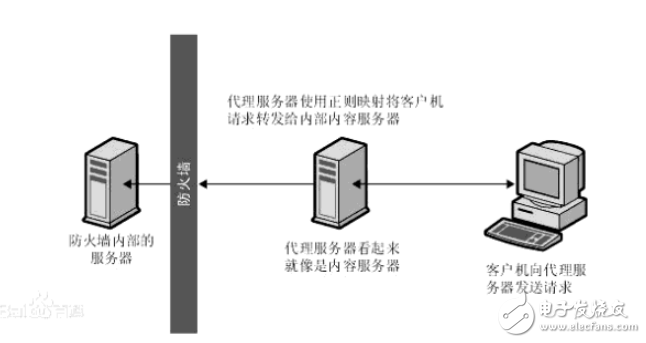 反向代理：Web服務器的經紀人