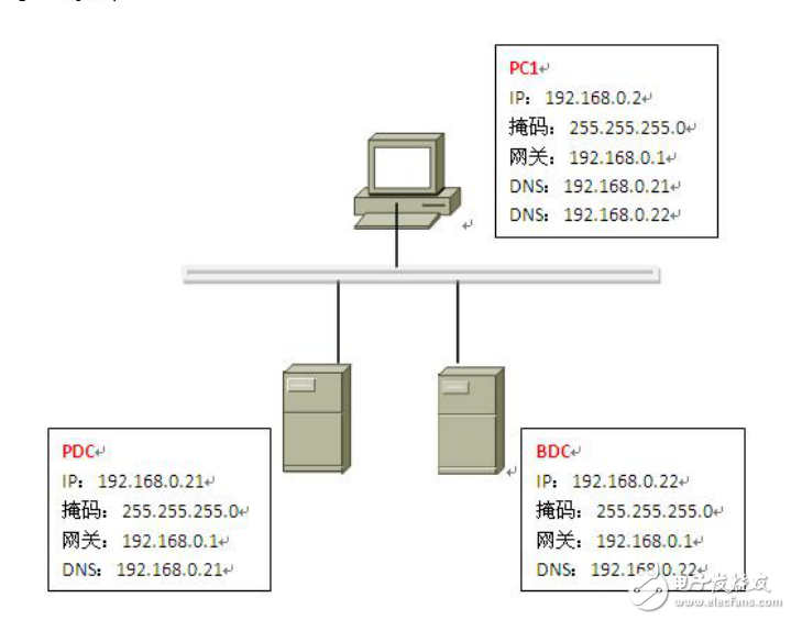 企業(yè)AD、DNS、WINS服務(wù)器的配置
