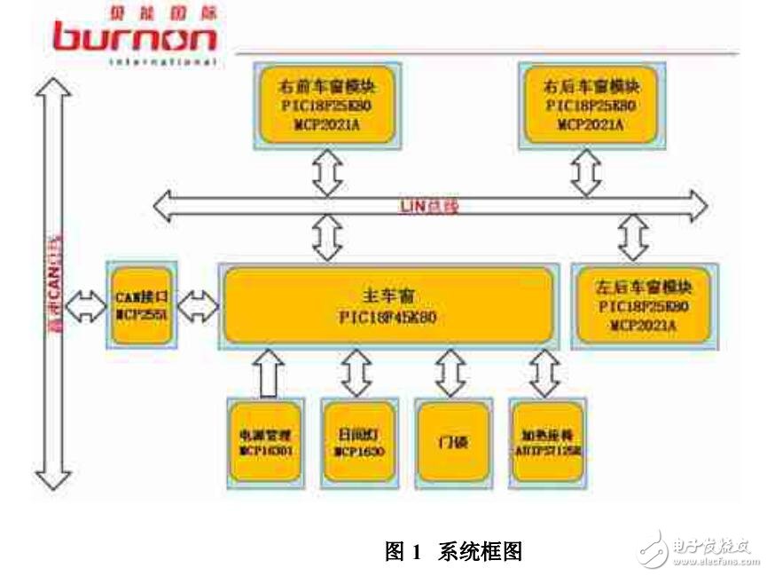 基于CAN/LIN總線通信的汽車BCM的系統設計