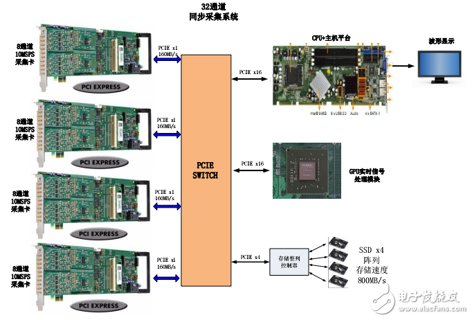 32路同步數據PCIe 高速采集系統設計分析