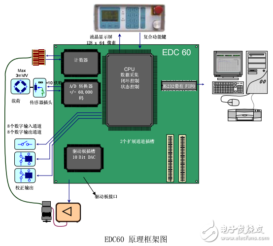 EDC60和EDC120外置式全數字控制系統