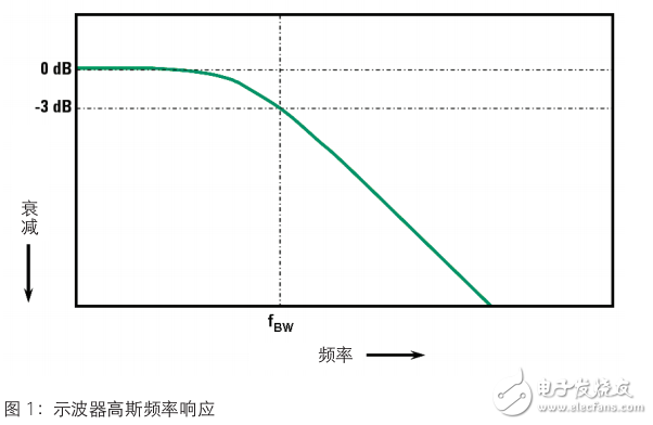 是德科技示波器帶寬應(yīng)用評(píng)測(cè)