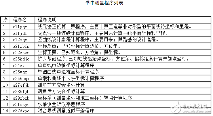 TI小白基本操作流程和常用測量程序集