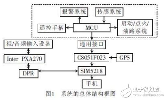 基于3G網(wǎng)絡的汽車防盜報警系統(tǒng)的可視監(jiān)控的設計及技術應用