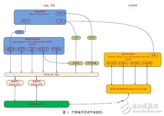 基于eCAR汽車電子測試系統的設計