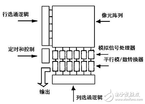 基于FPGA、DSP的汽車(chē)多通道全景視覺(jué)的設(shè)計(jì)及技術(shù)應(yīng)用