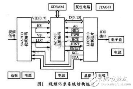 基于LPC2210和SZ1510的車(chē)載嵌入式視頻記錄系統(tǒng)設(shè)計(jì)