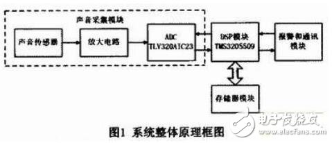 基于DSP的車輛碰撞聲檢測裝置的設計