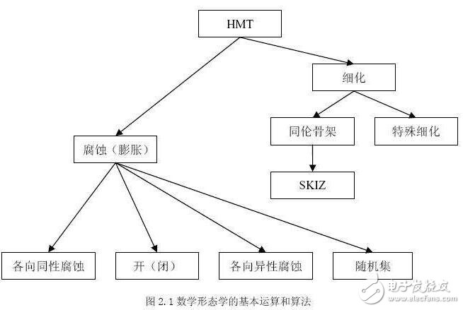 基于數學形態學與智能車路徑記憶的詳解