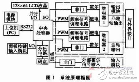 基于MC9S08的汽車發(fā)動機轉(zhuǎn)速模擬器的設(shè)計