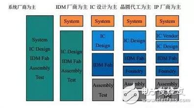 關于日本公司半導體企業產業鏈的發展