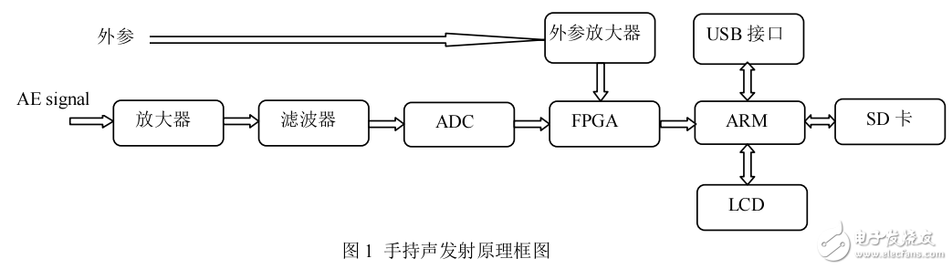 手持聲發射儀的研究設計