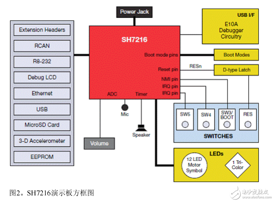 基于SH7216系列的MCU開發方案