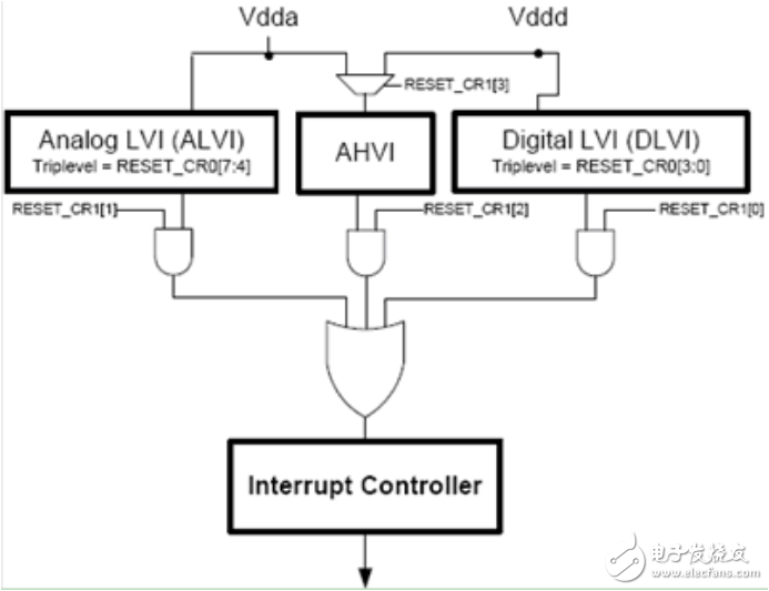 PSoC3的低電壓監測功能的實現