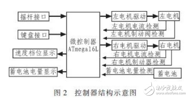 基于單片機(jī)電動(dòng)代步車操作系統(tǒng)設(shè)計(jì)