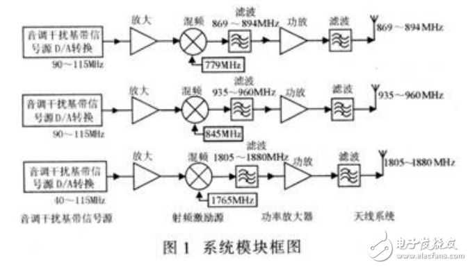 通信干擾設備的電路設計與實現