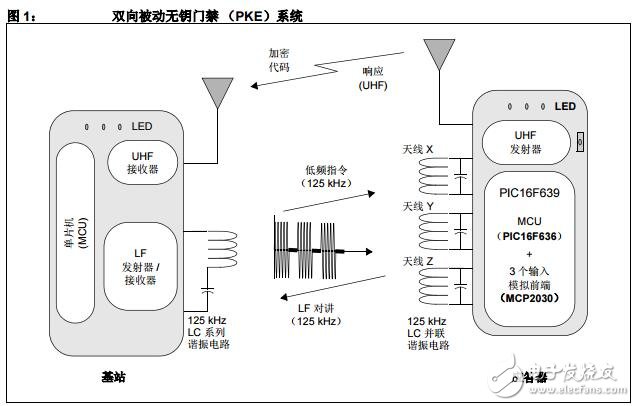 基于PIC16F639 MCU實(shí)現(xiàn)智能PKE 應(yīng)答器的電路設(shè)計(jì)