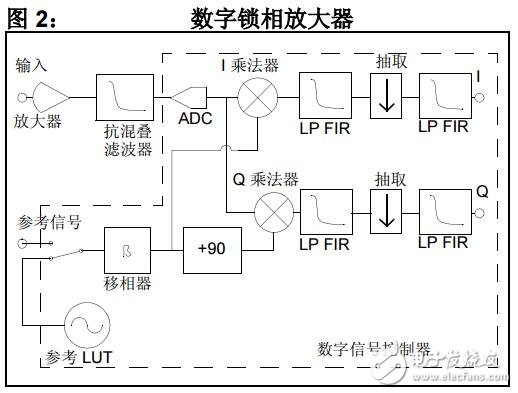 利用dsPIC33FJ256GP710實現數字鎖相放大器的方法