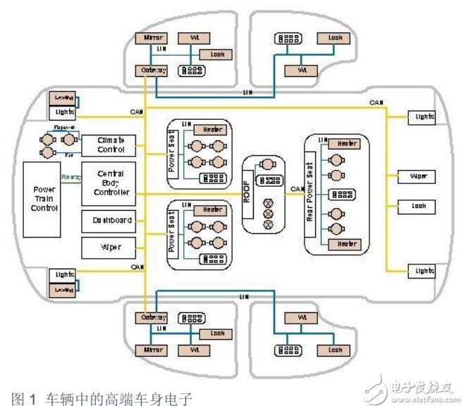 車身電子領(lǐng)域的趨勢(shì)