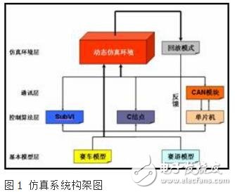 基于LabVIEW虛擬儀器的智能車仿真系統設計