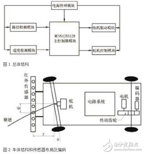 基于紅外線光電傳感器尋跡的智能車系統設計方法