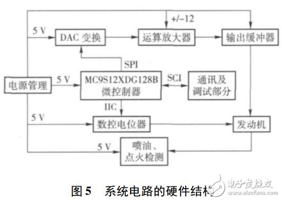 發(fā)動機ECU模擬測試系統(tǒng)