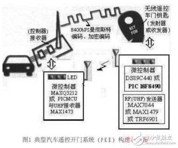 汽車(chē)無(wú)線遙控開(kāi)門(mén)系統(tǒng)的新型設(shè)計(jì)方案