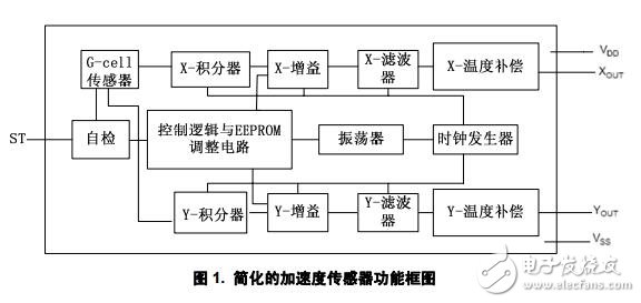 基于MMA6200雙軸微型加速度傳感器技術應用