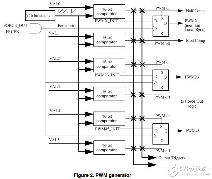 使用電動機控制eFlexPWM（mcPWM）刷馬達