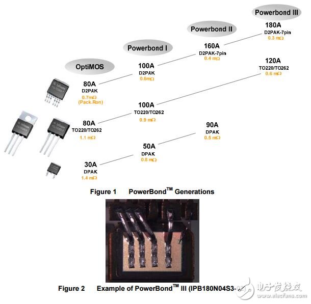 infineon MOSFETS 大電流控制 POWERBAND技術