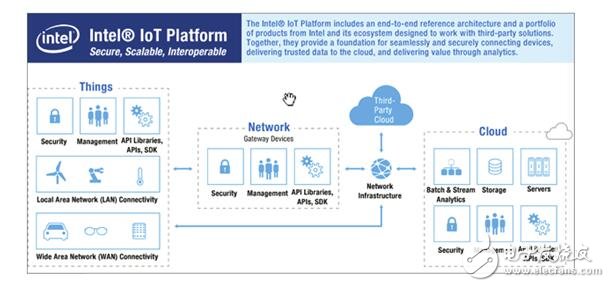 基于英特爾NexcomCPS200網關的工業4.0霧計算