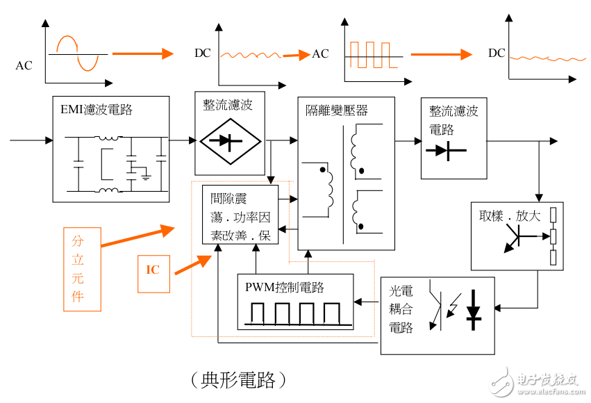 　　如何進(jìn)行開(kāi)關(guān)電源變壓器的設(shè)計(jì)