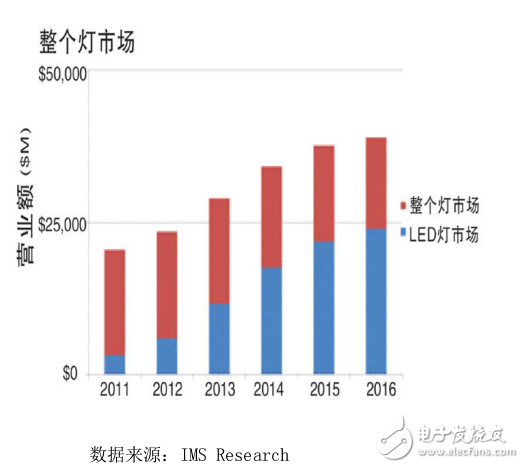 泰克LED 電源驅動效率與待機能耗測試解決方案