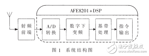 基于AFE8201與DSP數字接收機的實現