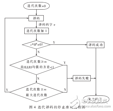 LDPC碼的譯碼停止準則