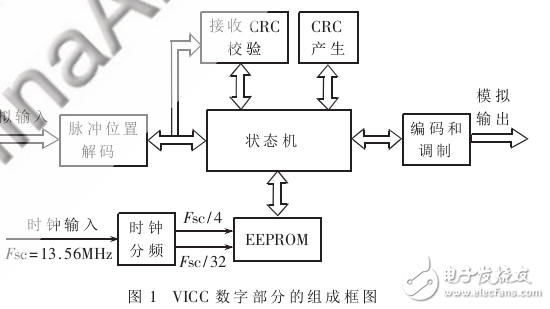 讀卡器標簽芯片數字部分狀態機的應用