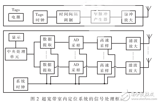 超寬帶室內定位系統設計研究