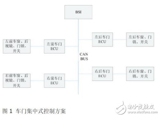 基于CAN/LIN 實現(xiàn)車門分布式控制系統(tǒng)的設(shè)計與研究