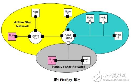 FlexRay在車內網絡中的應用