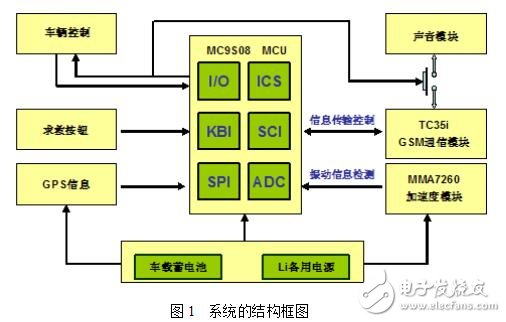 基于MMA7260加速度傳感器的新型汽車防盜報警系統