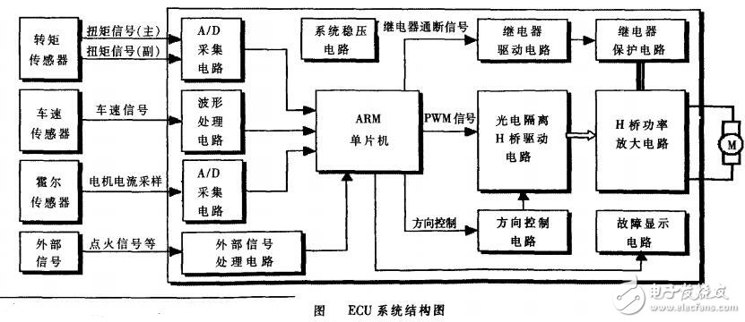 基于ARM 單片機的EPS系統的研究