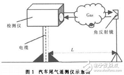 基于ARM的汽車尾氣遙測儀的研究及設(shè)計