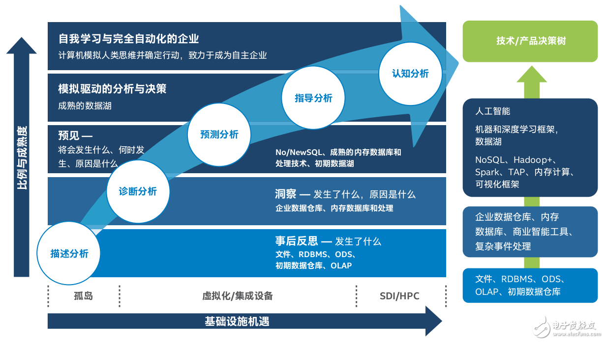 數據分析 高級分析入門