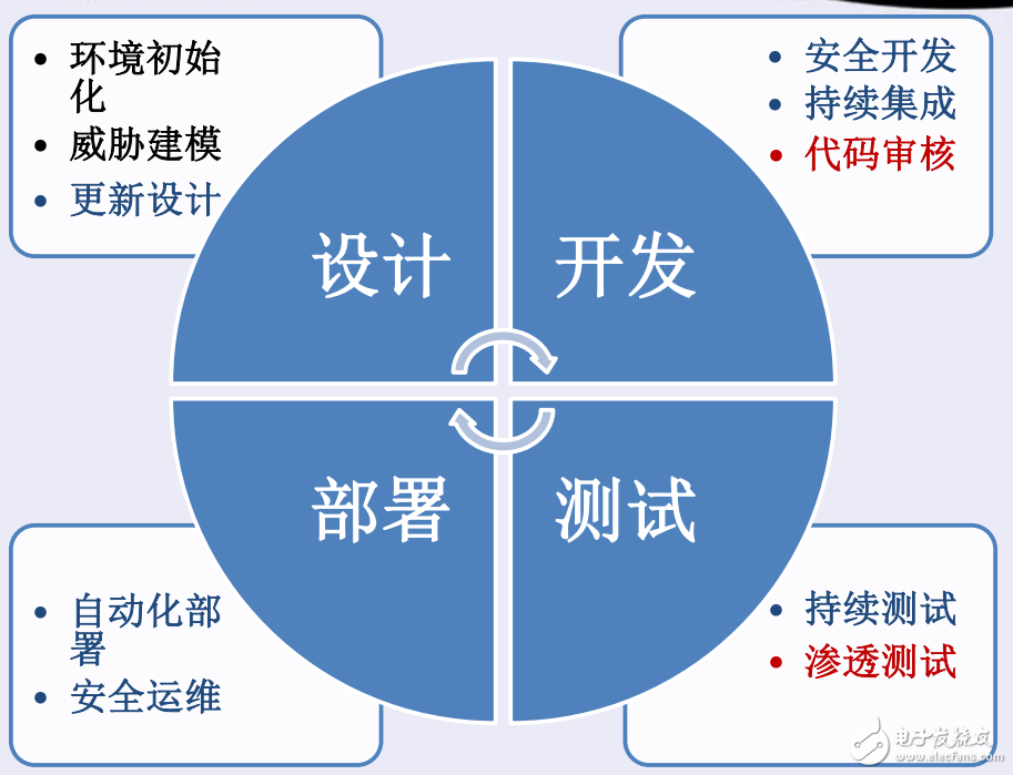 安全軟件開發生命周期與業務安全