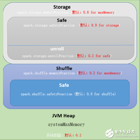最全SPARK內存管理機制