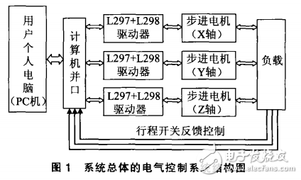 基于LabVIEW步進電機的并口通訊控制系統設計